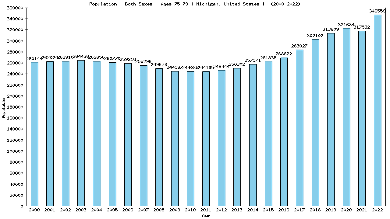 Graph showing Populalation - Elderly Men And Women - Aged 75-79 - [2000-2022] | Michigan, United-states